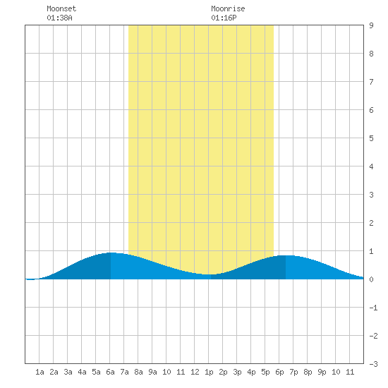 Piney Point tide chart for Saturday, December 31, 2022