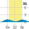 Piney Point tide chart for Saturday, December 31, 2022