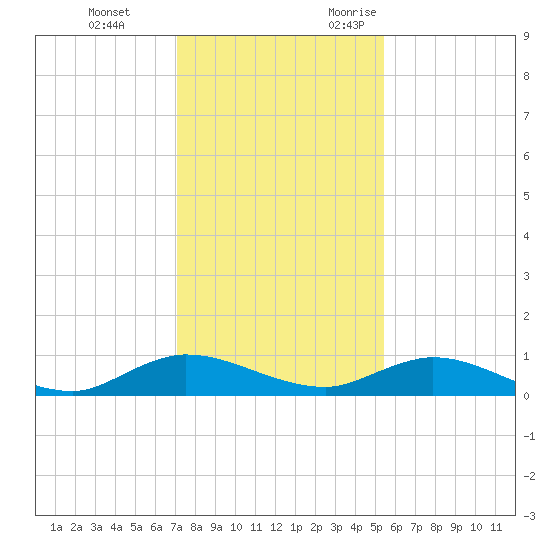 Piney Point tide chart for Saturday, December 3, 2022