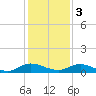 Piney Point tide chart for Saturday, December 3, 2022