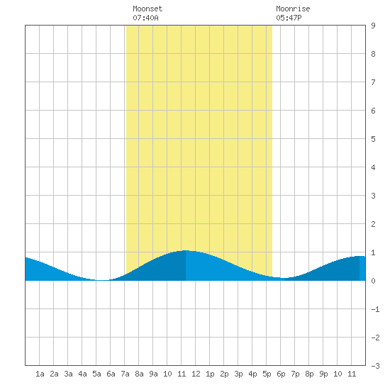 Piney Point tide chart for Thursday, December 8, 2022