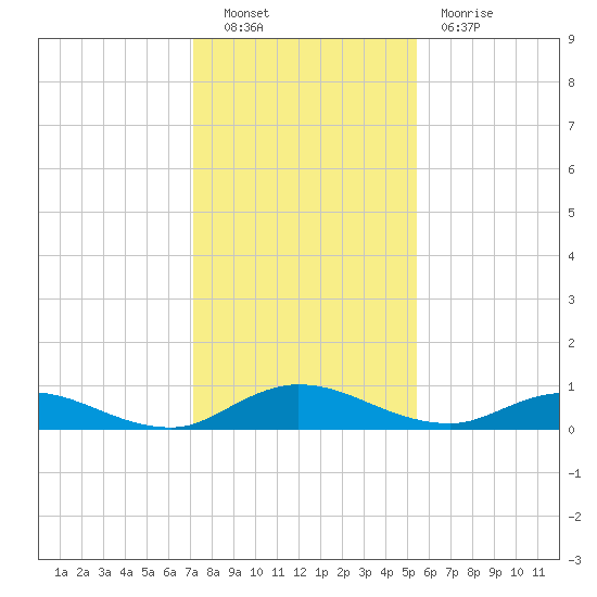 Piney Point tide chart for Friday, December 9, 2022