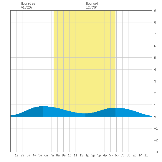 Piney Point tide chart for Monday, January 16, 2023