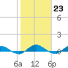 Piney Point tide chart for Monday, January 23, 2023