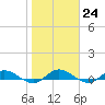 Piney Point tide chart for Tuesday, January 24, 2023