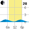 Piney Point tide chart for Saturday, January 28, 2023