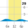 Piney Point tide chart for Sunday, January 29, 2023