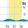 Piney Point tide chart for Tuesday, January 31, 2023