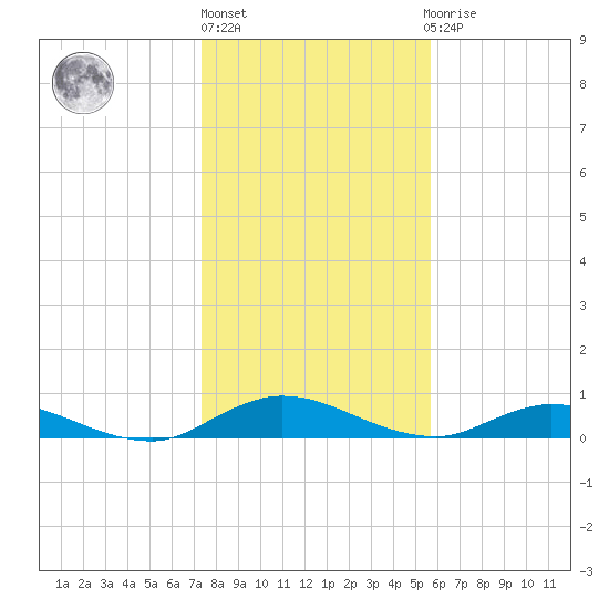 Piney Point tide chart for Friday, January 6, 2023