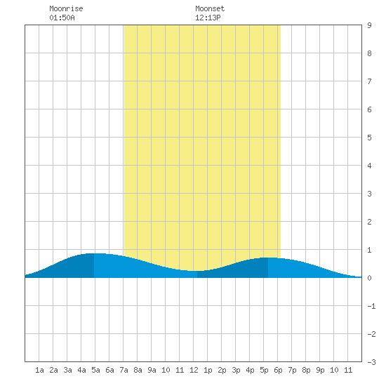 Piney Point tide chart for Tuesday, February 14, 2023