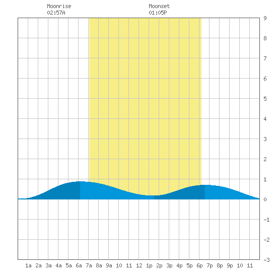 Piney Point tide chart for Wednesday, February 15, 2023