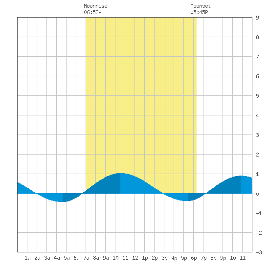 Piney Point tide chart for Sunday, February 19, 2023