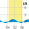Piney Point tide chart for Sunday, February 19, 2023