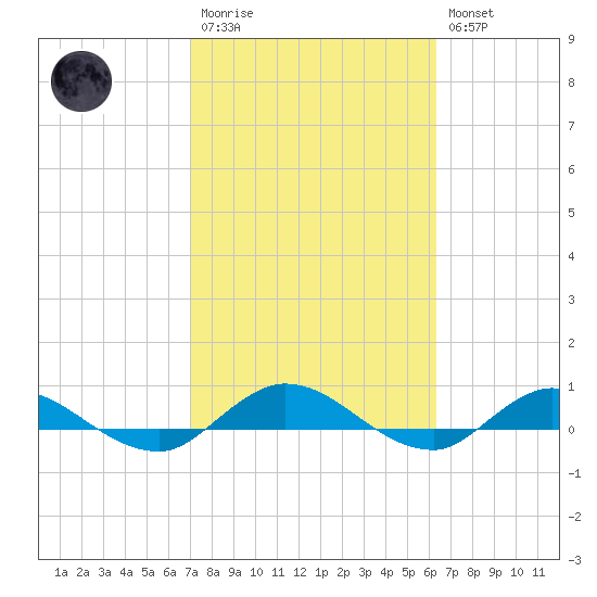 Piney Point tide chart for Monday, February 20, 2023