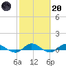 Piney Point tide chart for Monday, February 20, 2023
