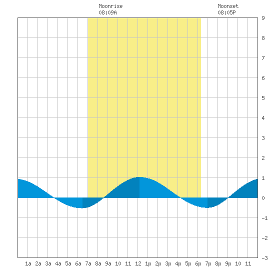 Piney Point tide chart for Tuesday, February 21, 2023