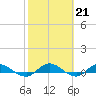 Piney Point tide chart for Tuesday, February 21, 2023