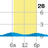 Piney Point tide chart for Tuesday, February 28, 2023