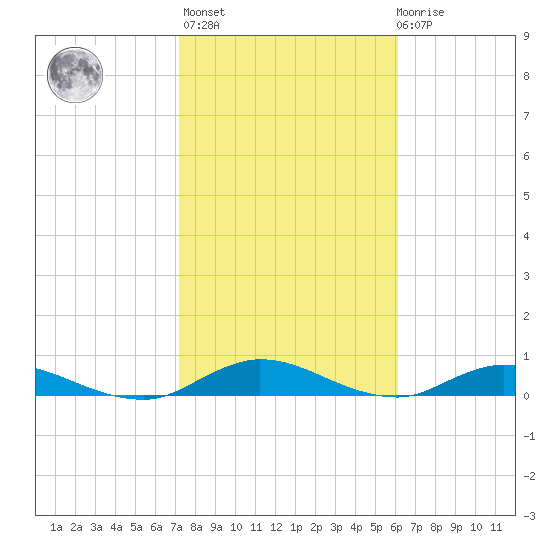 Piney Point tide chart for Sunday, February 5, 2023