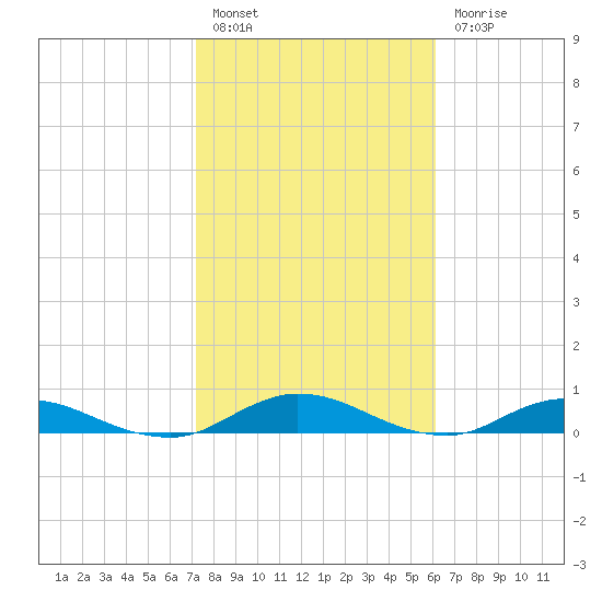 Piney Point tide chart for Monday, February 6, 2023