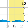 Piney Point tide chart for Sunday, March 12, 2023