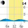 Piney Point tide chart for Tuesday, March 14, 2023