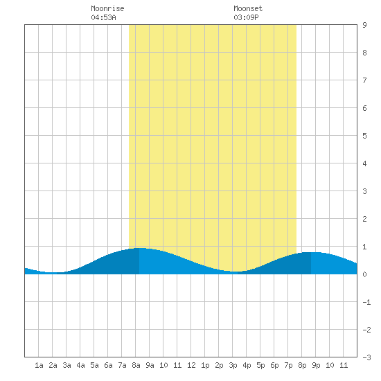 Piney Point tide chart for Friday, March 17, 2023