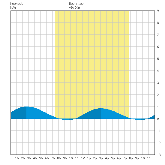 Piney Point tide chart for Saturday, March 25, 2023