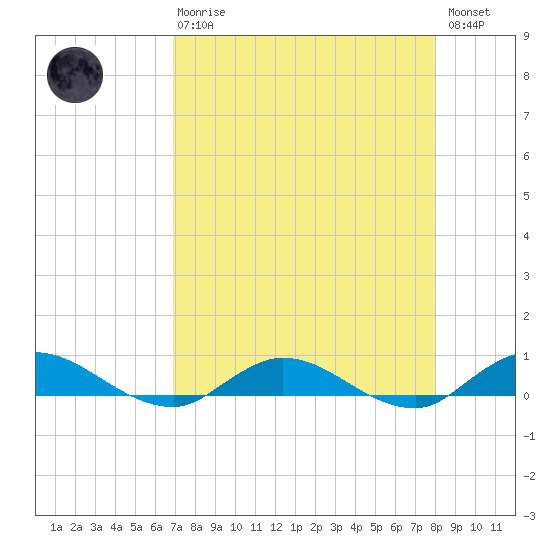 Piney Point tide chart for Thursday, April 20, 2023
