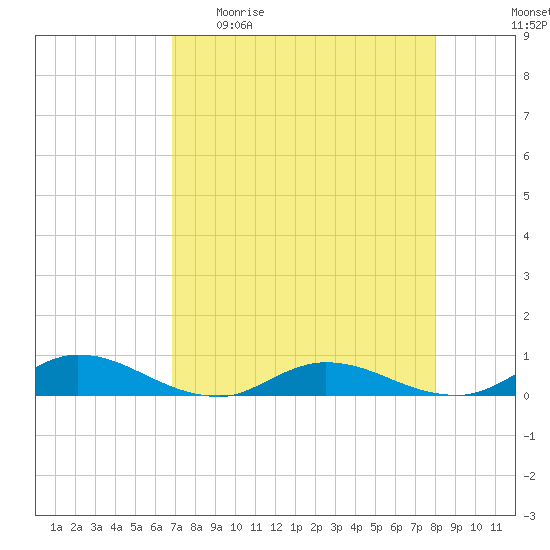 Piney Point tide chart for Sunday, April 23, 2023