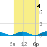 Piney Point tide chart for Tuesday, April 4, 2023