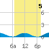 Piney Point tide chart for Wednesday, April 5, 2023