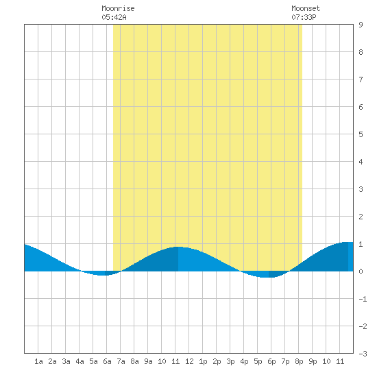 Piney Point tide chart for Thursday, May 18, 2023
