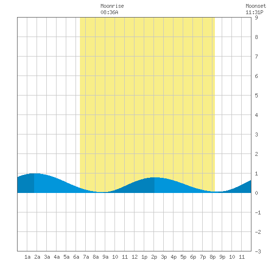 Piney Point tide chart for Monday, May 22, 2023