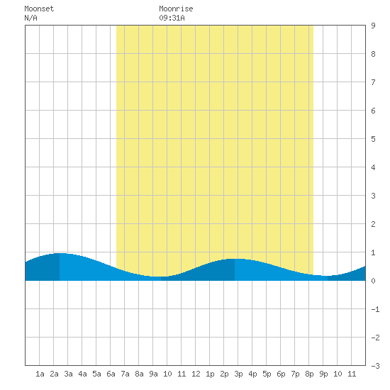 Piney Point tide chart for Tuesday, May 23, 2023