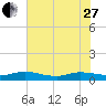 Piney Point tide chart for Saturday, May 27, 2023