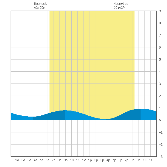 Piney Point tide chart for Wednesday, May 31, 2023