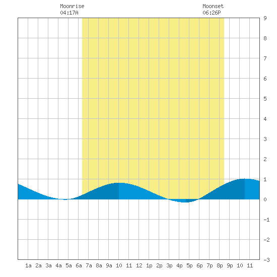 Piney Point tide chart for Thursday, June 15, 2023