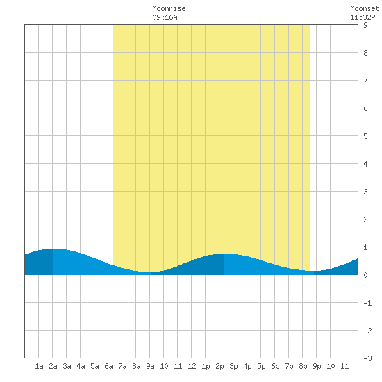 Piney Point tide chart for Wednesday, June 21, 2023