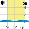 Piney Point tide chart for Monday, June 26, 2023