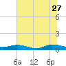 Piney Point tide chart for Tuesday, June 27, 2023