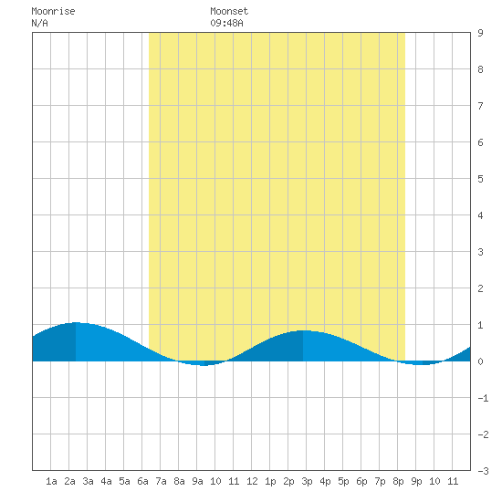Piney Point tide chart for Wednesday, June 7, 2023