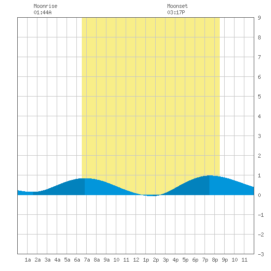 Piney Point tide chart for Tuesday, July 11, 2023