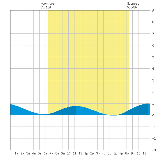 Piney Point tide chart for Sunday, July 16, 2023