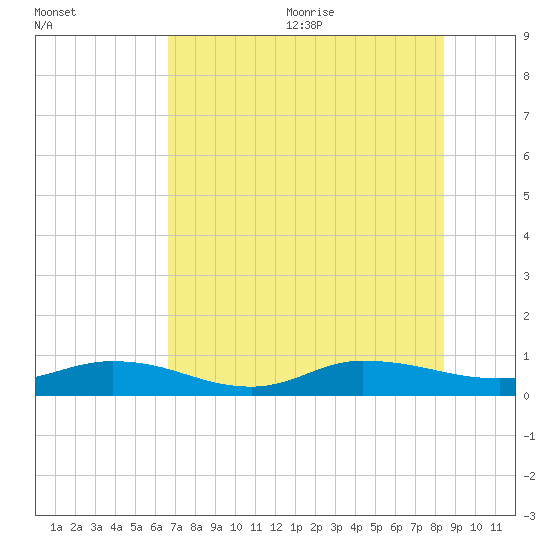 Piney Point tide chart for Monday, July 24, 2023