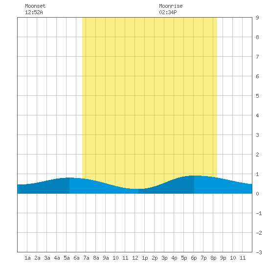 Piney Point tide chart for Wednesday, July 26, 2023