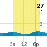 Piney Point tide chart for Thursday, July 27, 2023