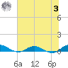 Piney Point tide chart for Monday, July 3, 2023