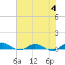 Piney Point tide chart for Tuesday, July 4, 2023