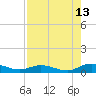 Piney Point tide chart for Sunday, August 13, 2023